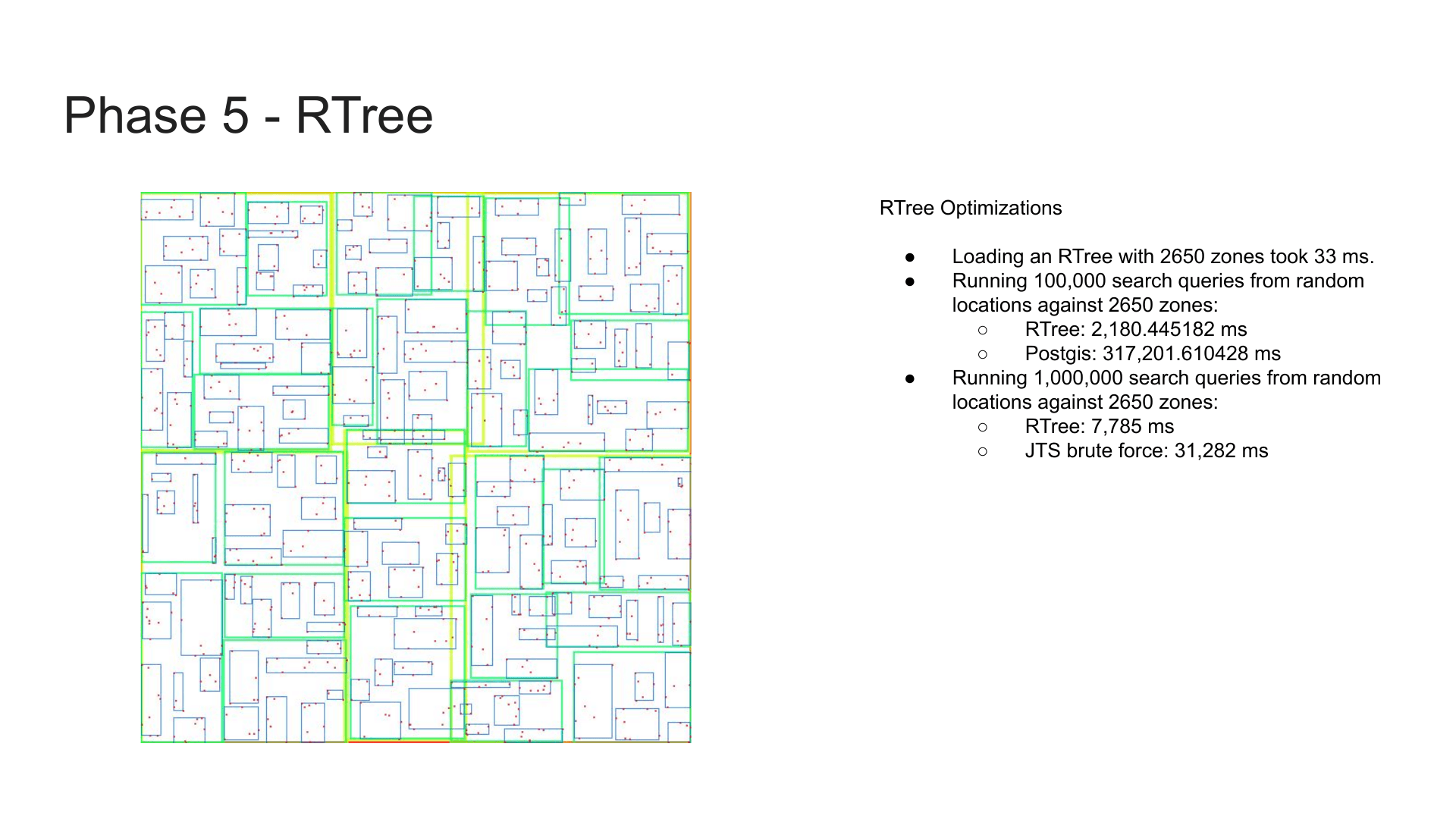 Habitat RTree spatial index visualization and benchmark results comparing RTree, PostGIS, and JTS lookups