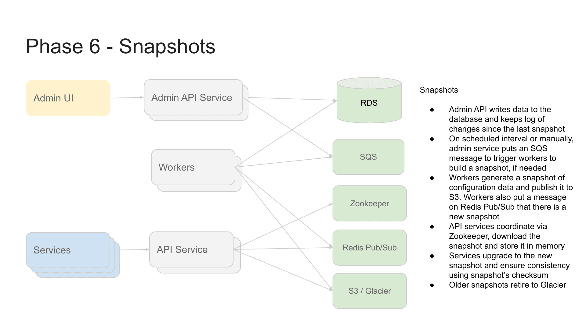Habitat Phase 6 snapshot architecture connecting admin services, workers, API services, RDS, SQS, ZooKeeper, Redis, and S3